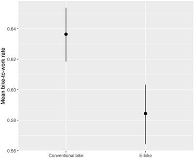 Effectiveness of Free Bikes and E-Bikes for Commute Mode Shift: The Case of Google’s Lending Program